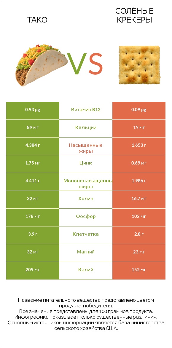 Тако vs Солёные крекеры infographic