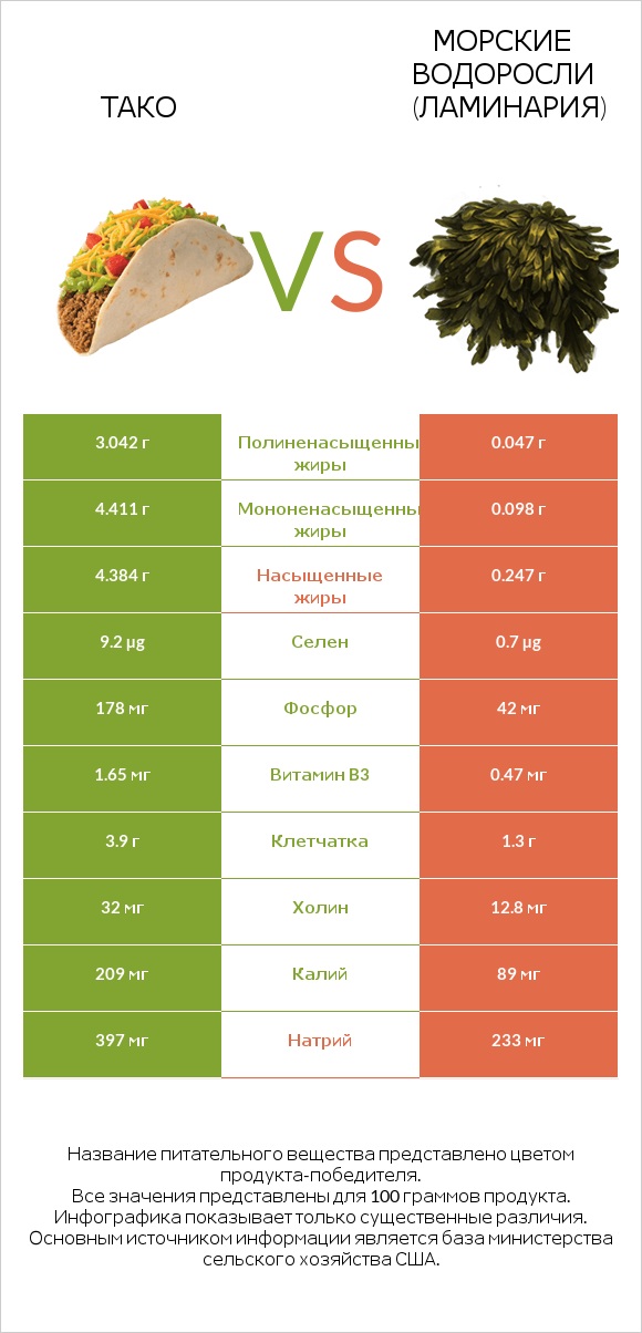 Тако vs Морские водоросли (Ламинария) infographic