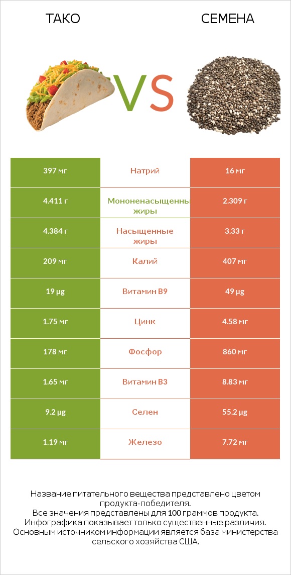 Тако vs Семена infographic