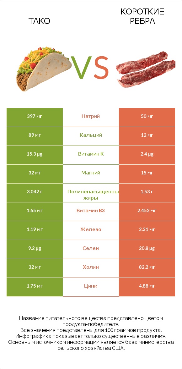 Тако vs Короткие ребра infographic