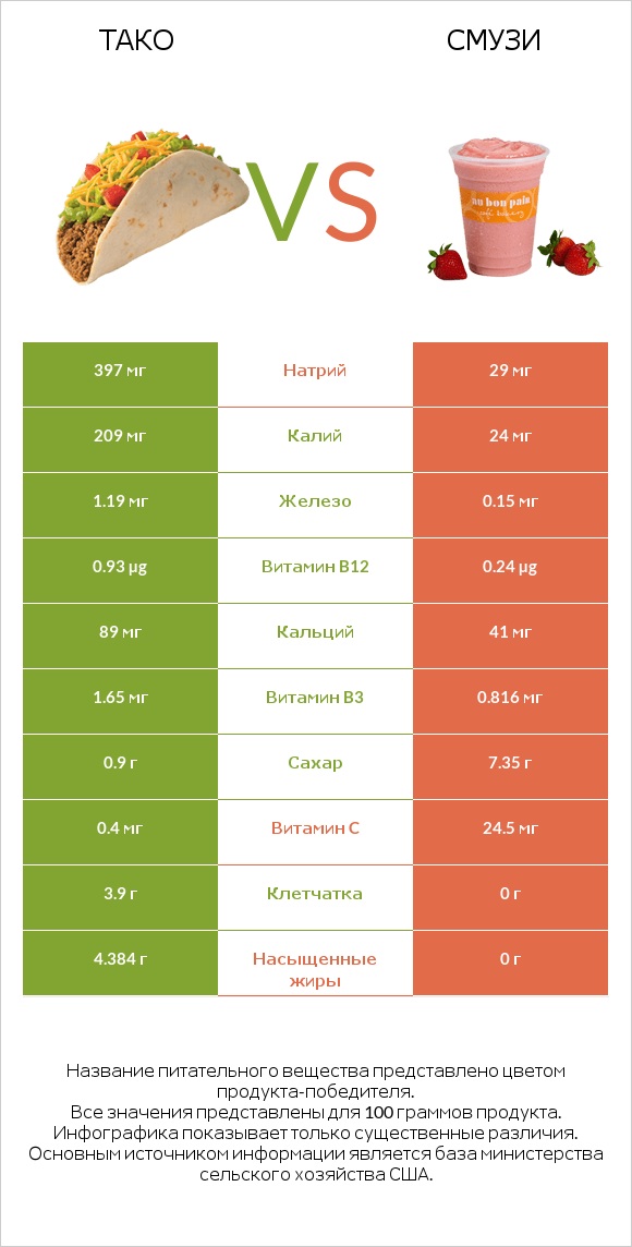 Тако vs Смузи infographic