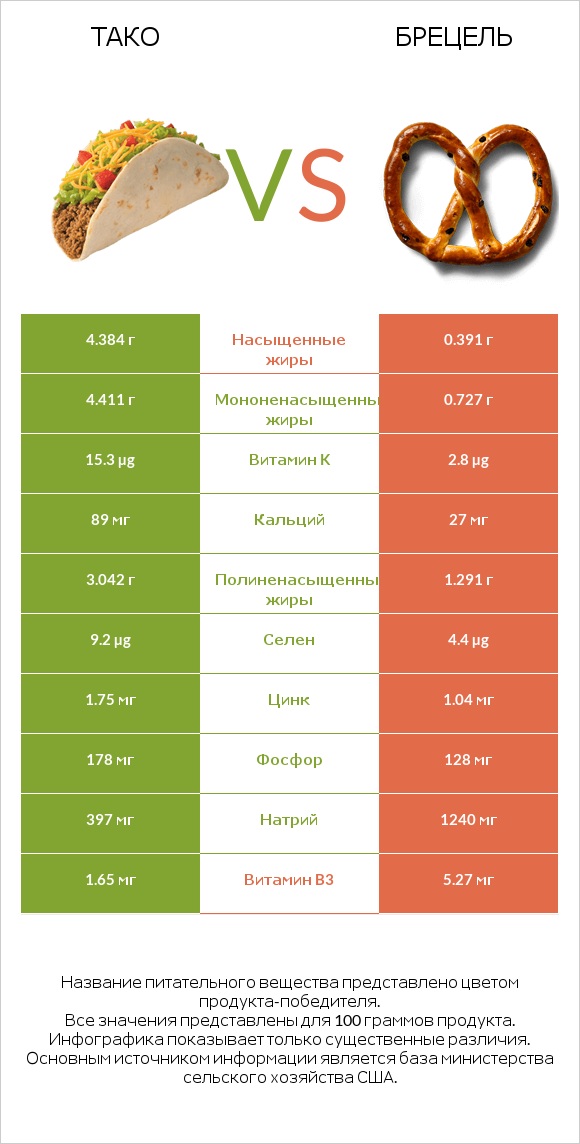 Тако vs Брецель infographic