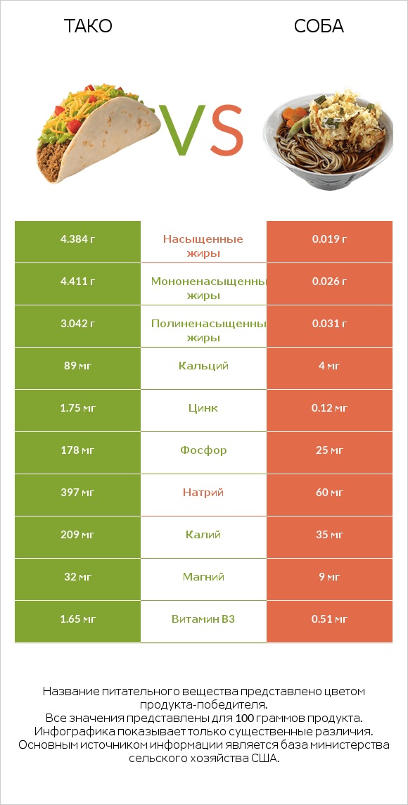 Тако vs Соба infographic