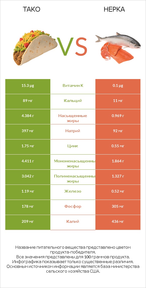 Тако vs Нерка infographic
