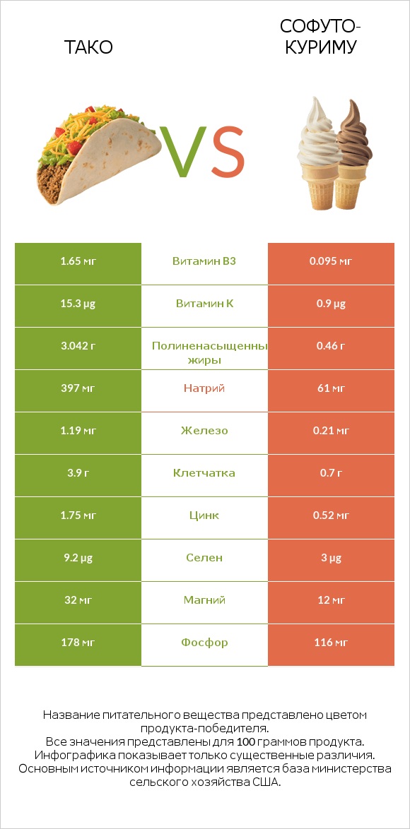 Тако vs Софуто-куриму infographic
