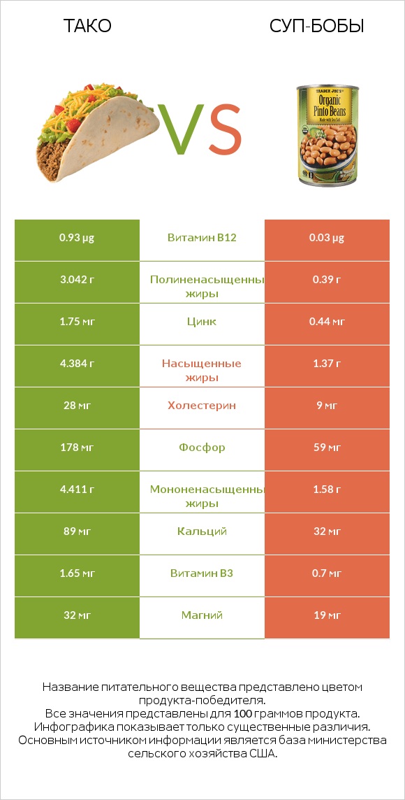 Тако vs Суп-бобы infographic