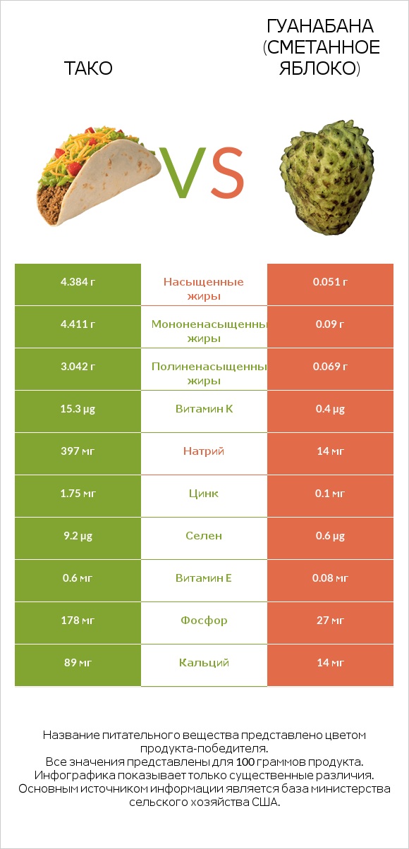 Тако vs Гуанабана (сметанное яблоко) infographic