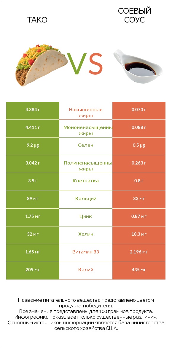 Тако vs Соевый соус infographic