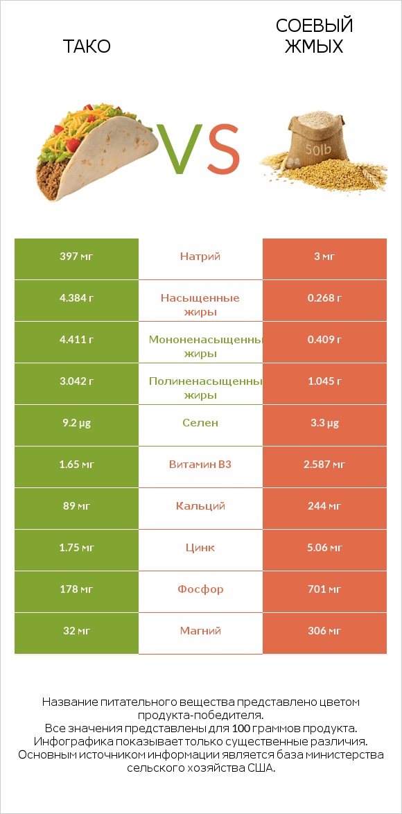 Тако vs Соевый жмых infographic