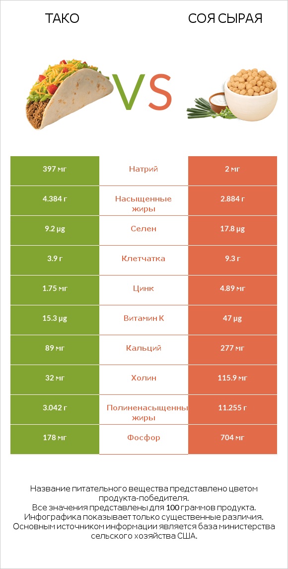 Тако vs Соя сырая infographic