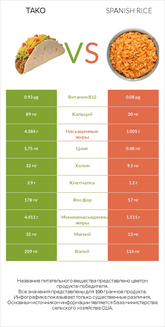 Тако vs Spanish rice infographic