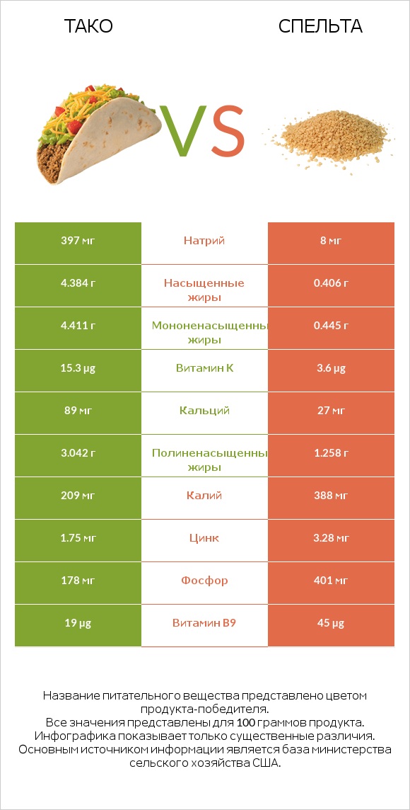 Тако vs Спельта infographic