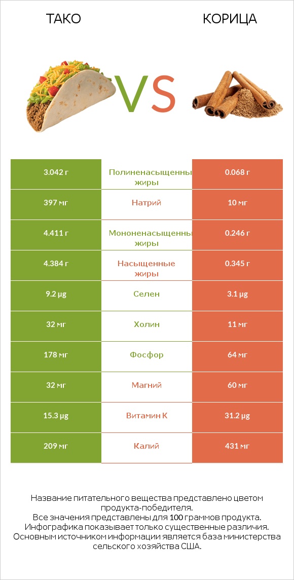 Тако vs Корица infographic