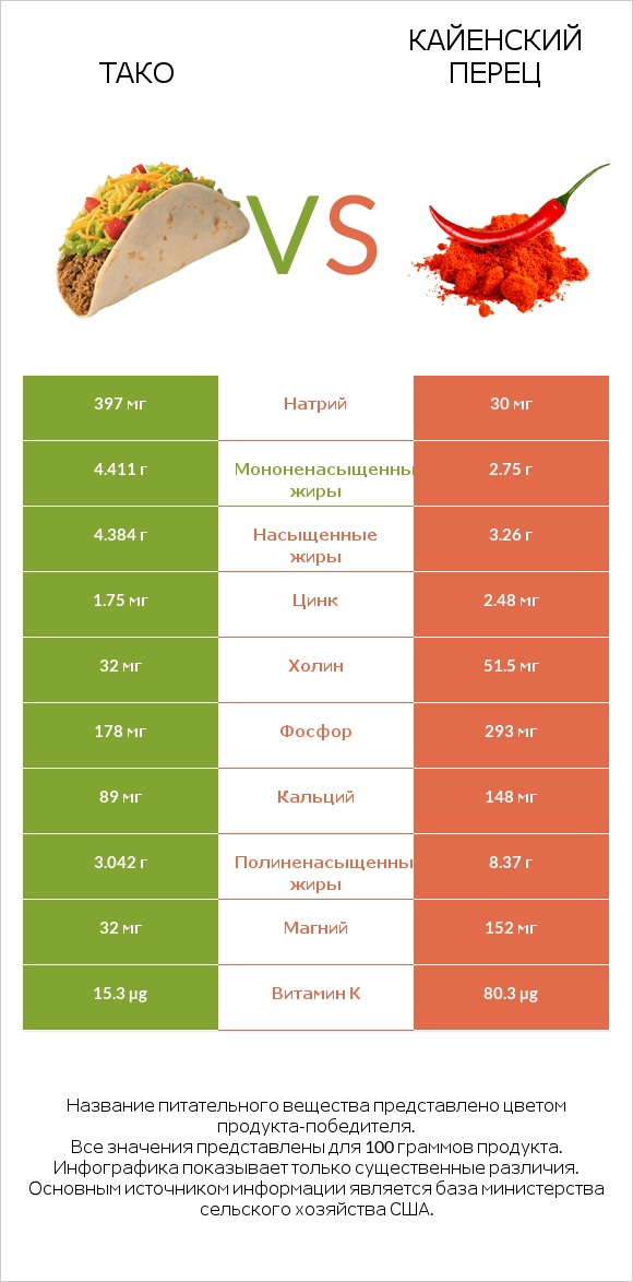 Тако vs Кайенский перец infographic