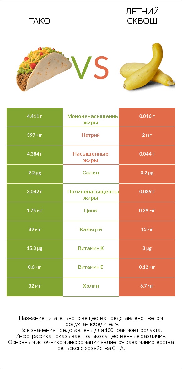 Тако vs Летний сквош infographic