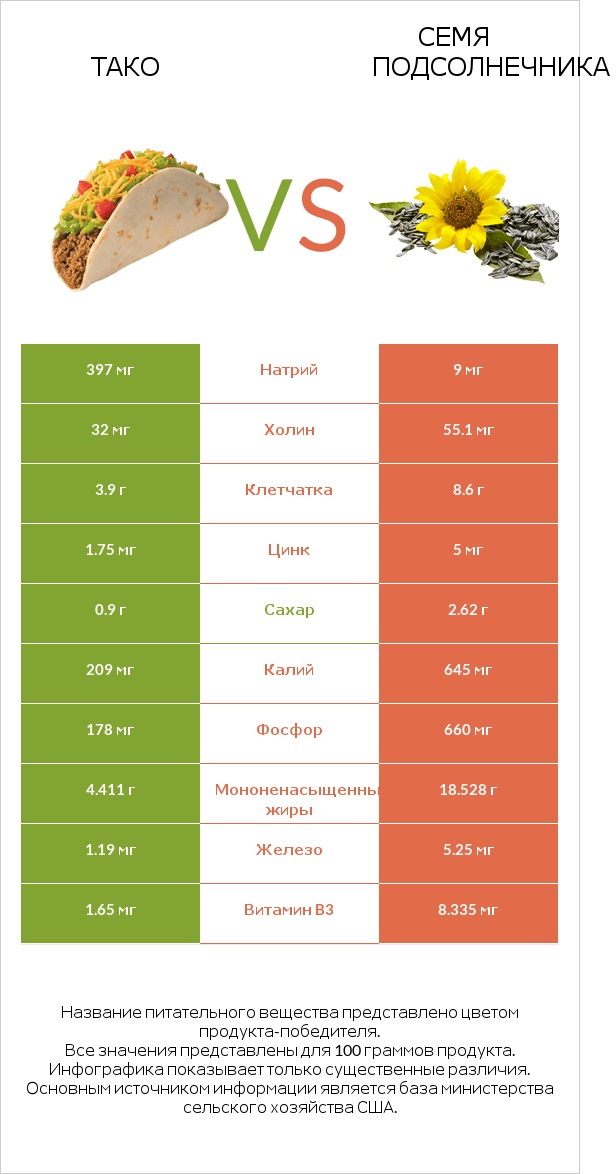 Тако vs Семя подсолнечника infographic