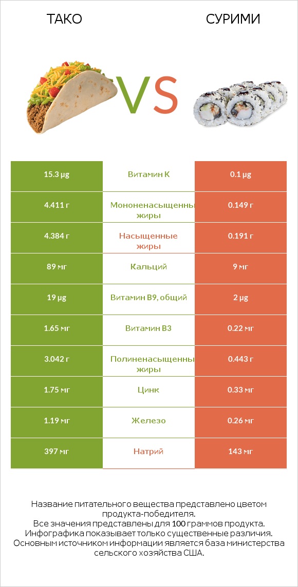 Тако vs Сурими infographic