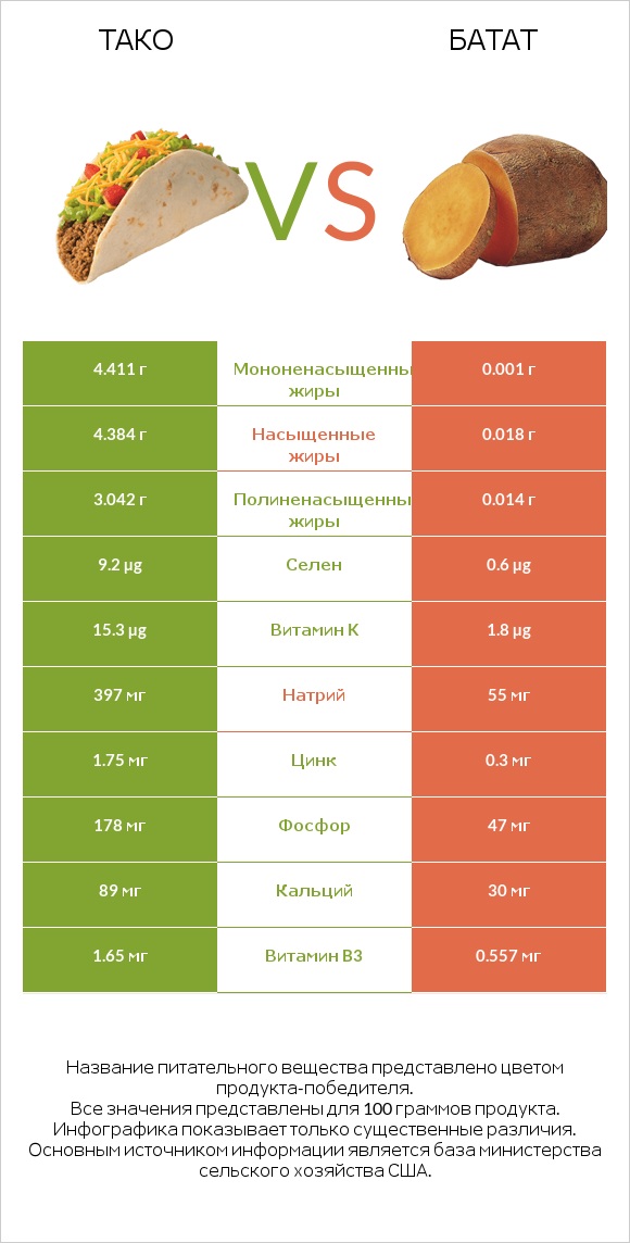 Тако vs Батат infographic