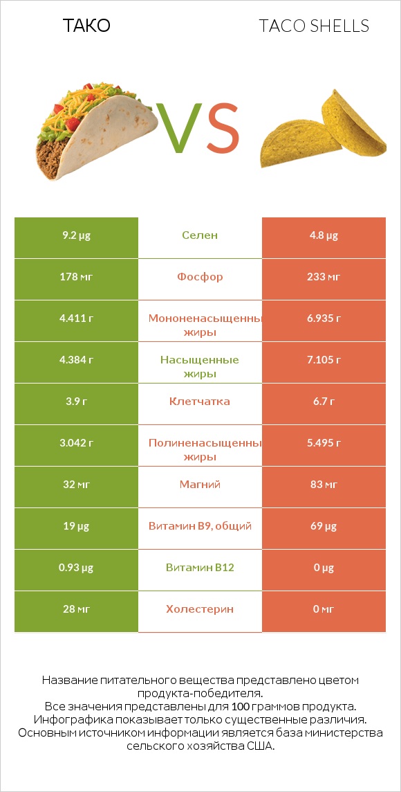 Тако vs Taco shells infographic