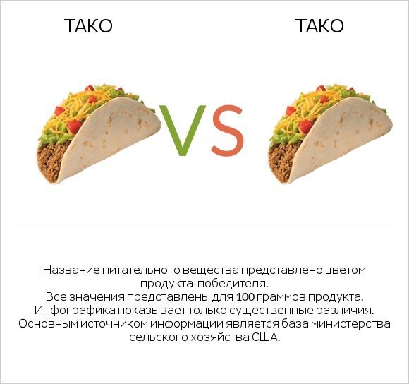 Тако vs Тако infographic