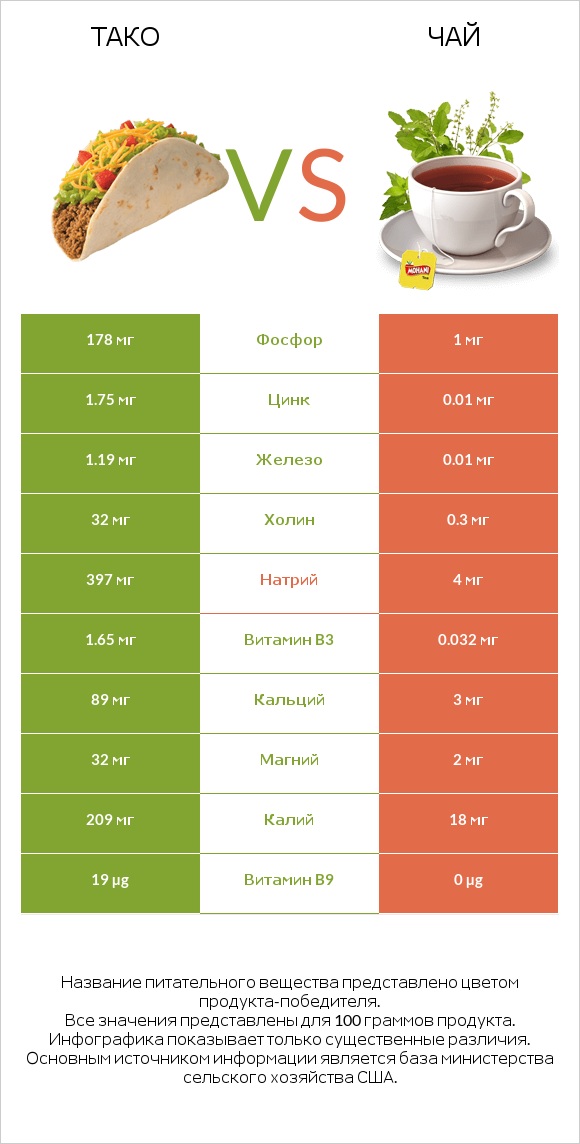 Тако vs Чай infographic