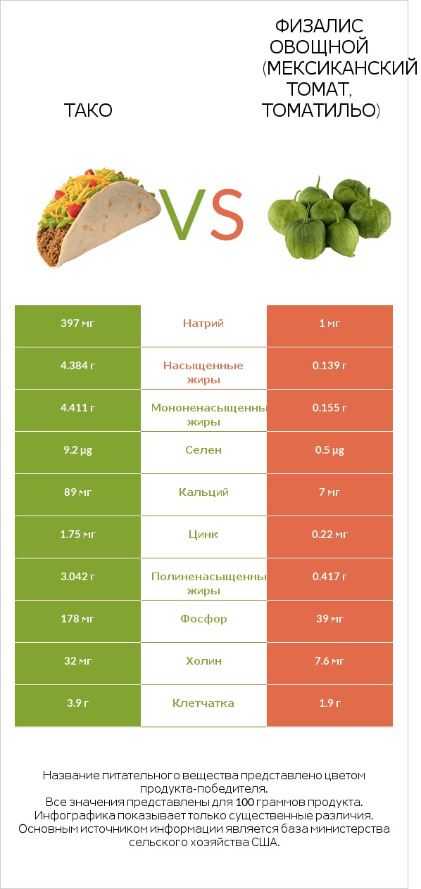 Тако vs Физалис овощной (мексиканский томат, томатильо) infographic