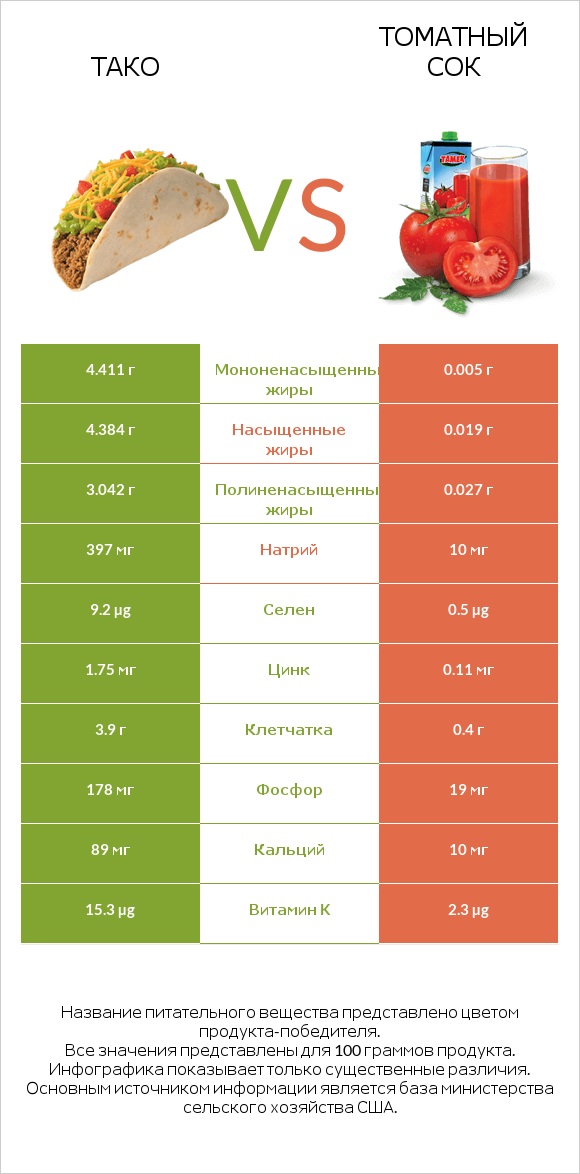 Тако vs Томатный сок infographic