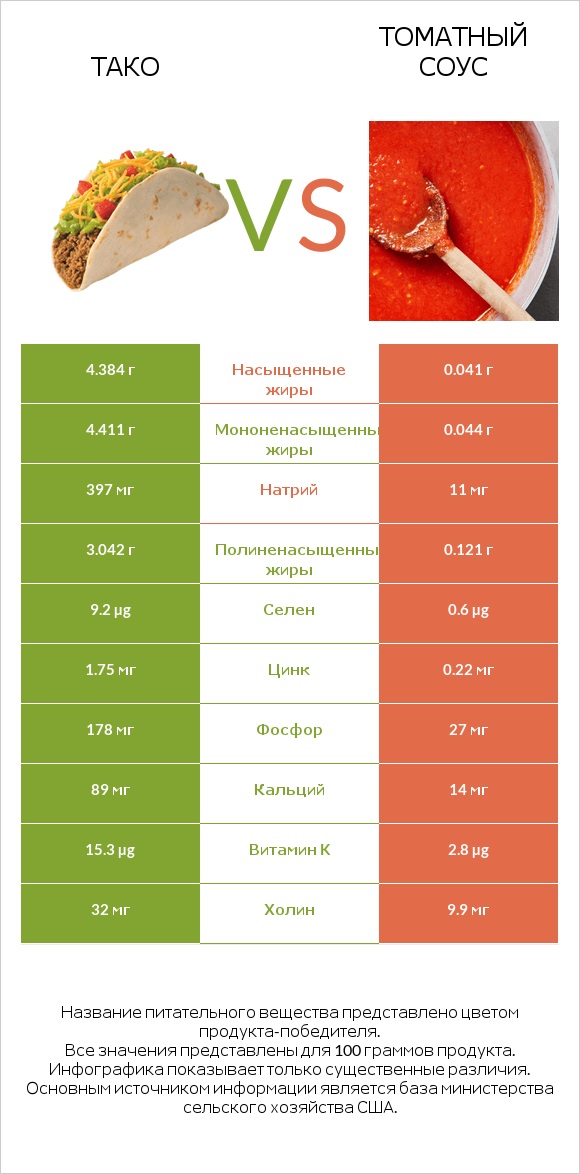 Тако vs Томатный соус infographic