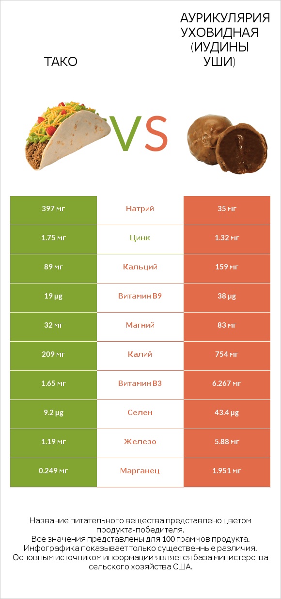 Тако vs Аурикулярия уховидная (Иудины уши) infographic