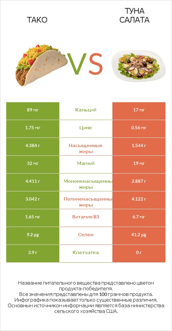 Тако vs Туна Салата infographic