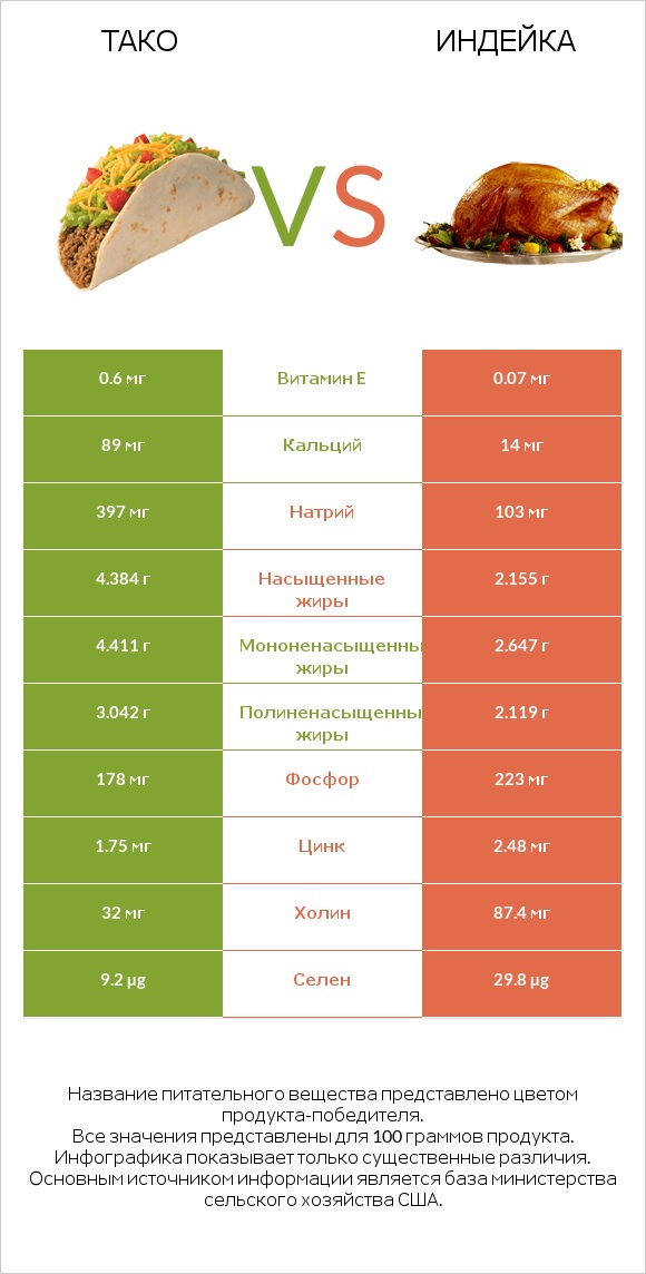 Тако vs Индейка infographic