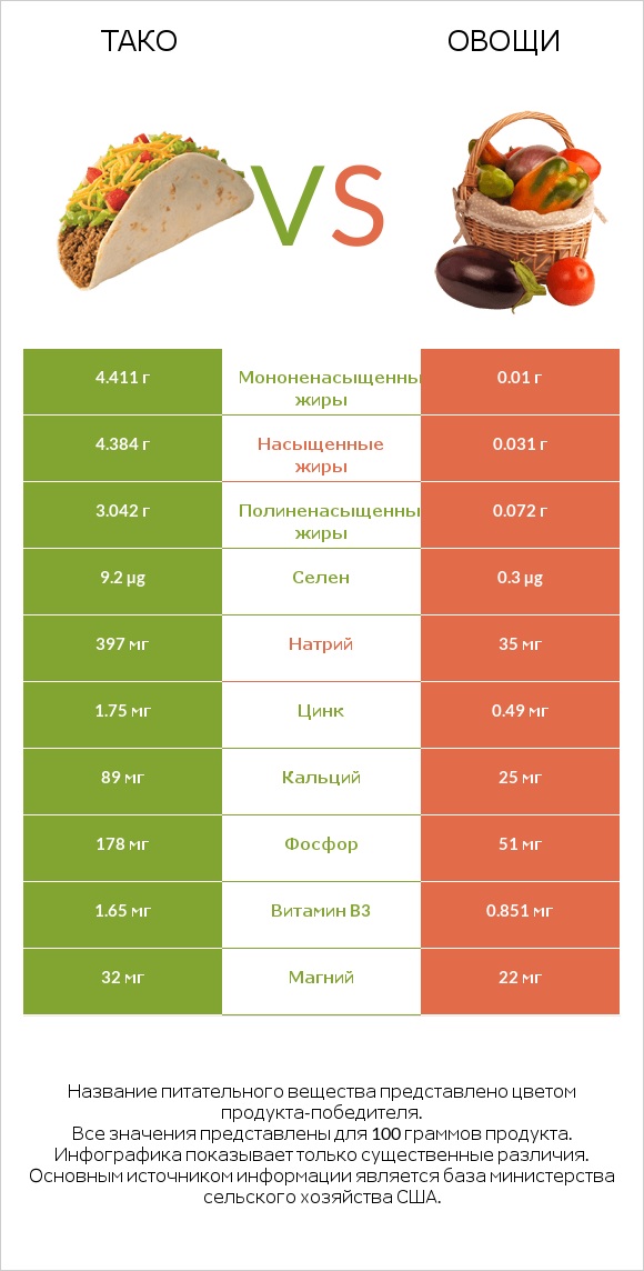 Тако vs Овощи infographic