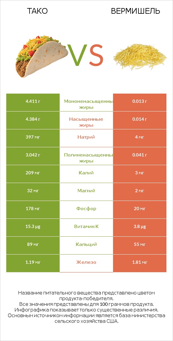 Тако vs Вермишель infographic