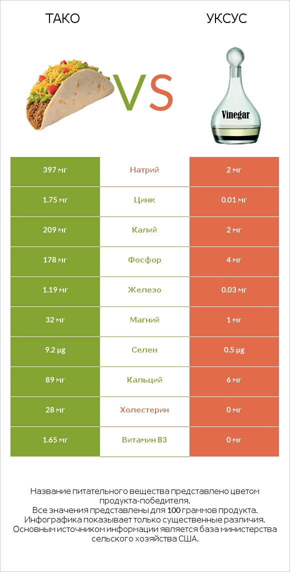 Тако vs Уксус infographic