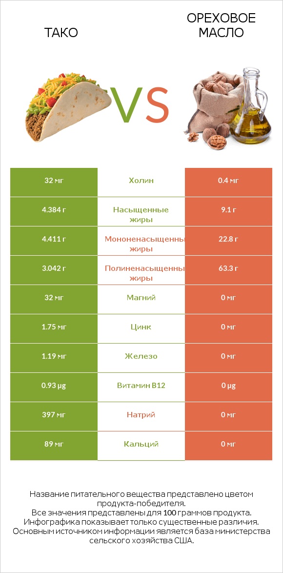 Тако vs Ореховое масло infographic