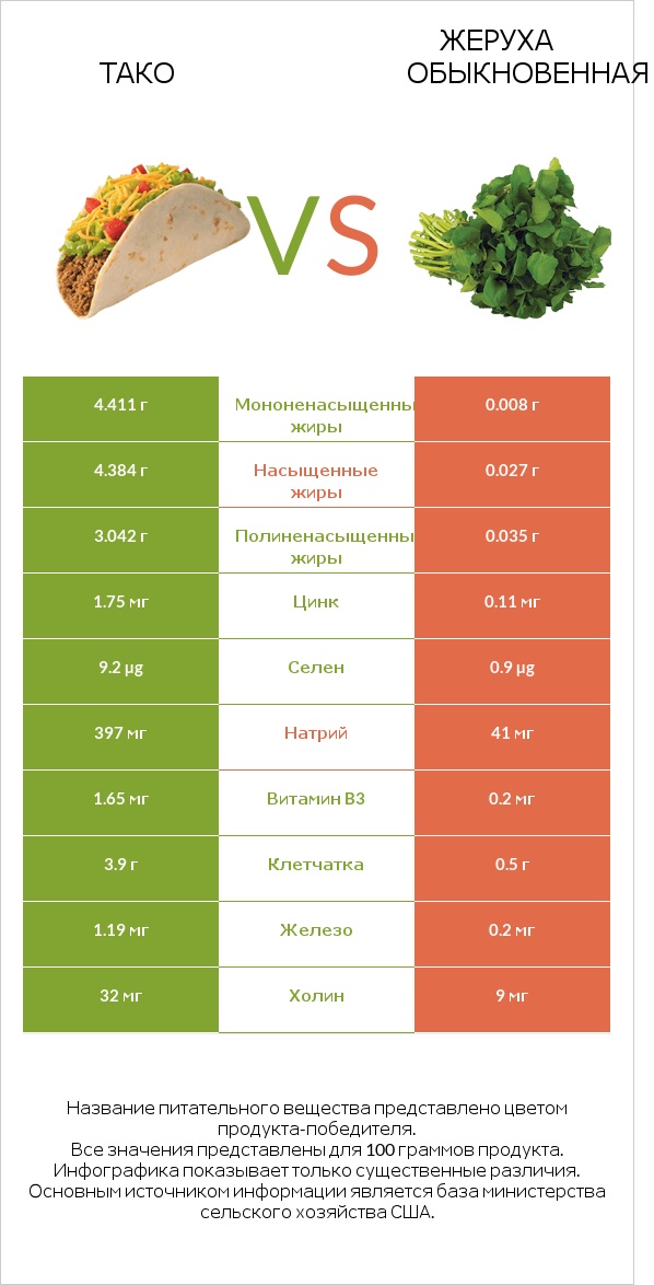 Тако vs Жеруха обыкновенная infographic