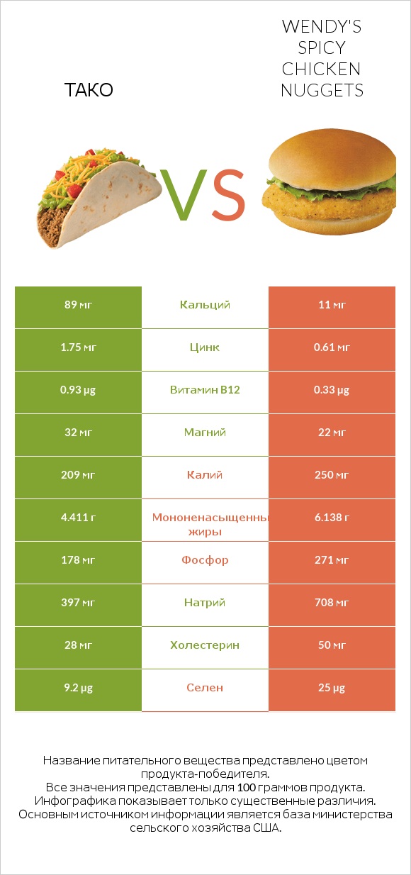 Тако vs Wendy's Spicy Chicken Nuggets infographic