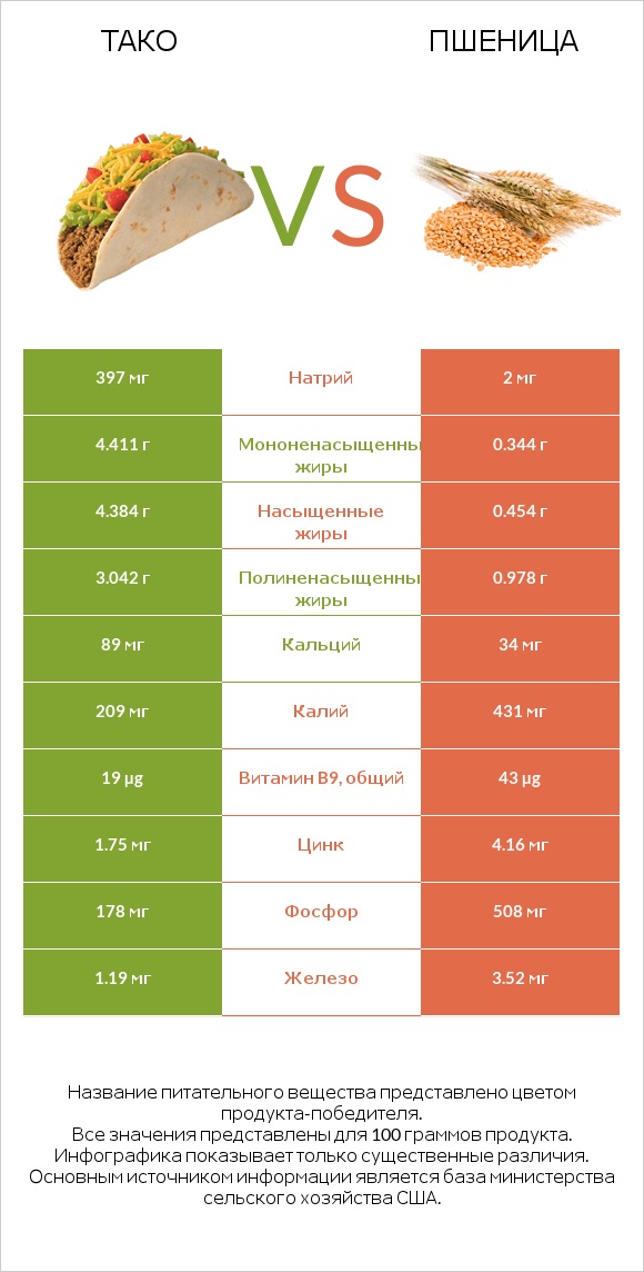 Тако vs Пшеница infographic