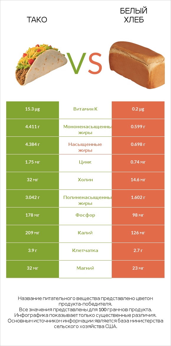 Тако vs Белый Хлеб infographic