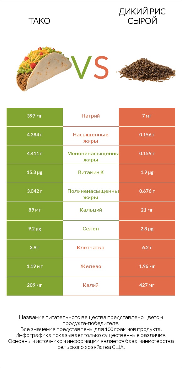 Тако vs Дикий рис сырой infographic