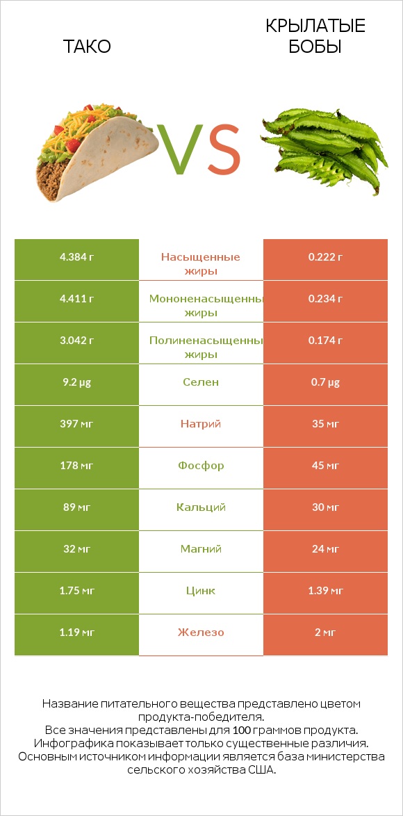 Тако vs Крылатые бобы infographic