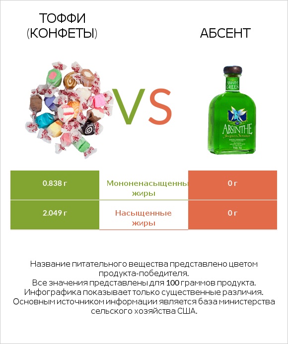 Тоффи (конфеты) vs Абсент infographic