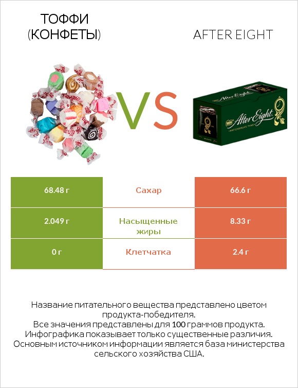 Тоффи (конфеты) vs After eight infographic