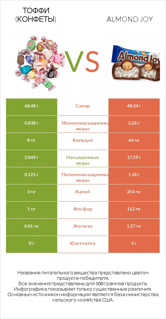 Тоффи (конфеты) vs Almond joy infographic