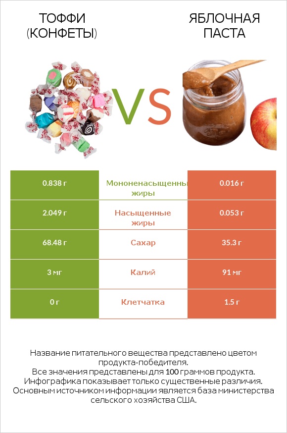 Тоффи (конфеты) vs Яблочная паста infographic