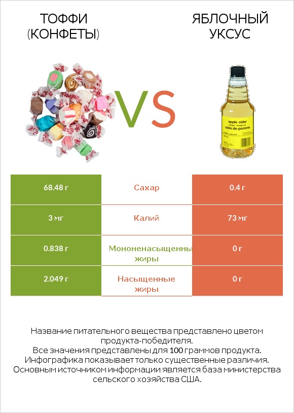 Тоффи (конфеты) vs Яблочный уксус infographic