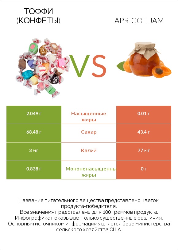 Тоффи (конфеты) vs Apricot jam infographic