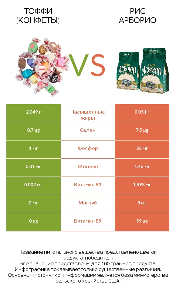 Тоффи (конфеты) vs Рис арборио infographic