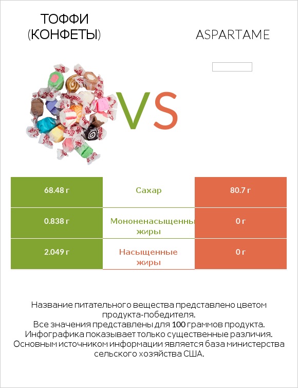 Тоффи (конфеты) vs Aspartame infographic