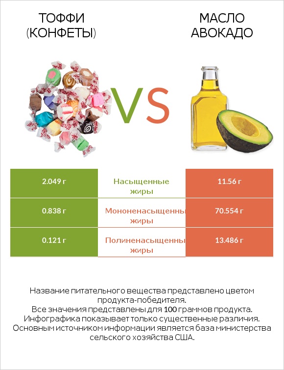 Тоффи (конфеты) vs Масло авокадо infographic
